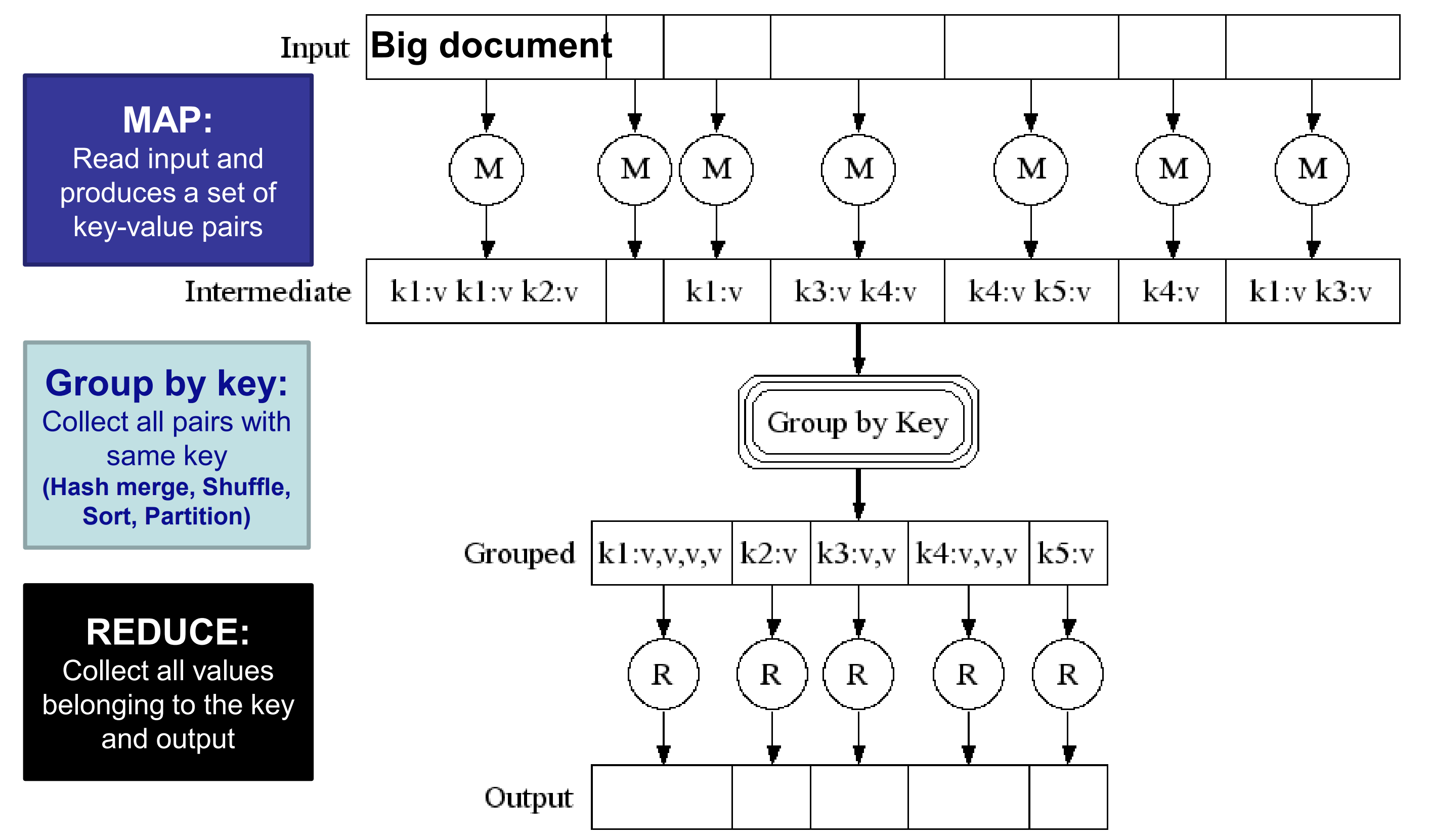 MapReduce