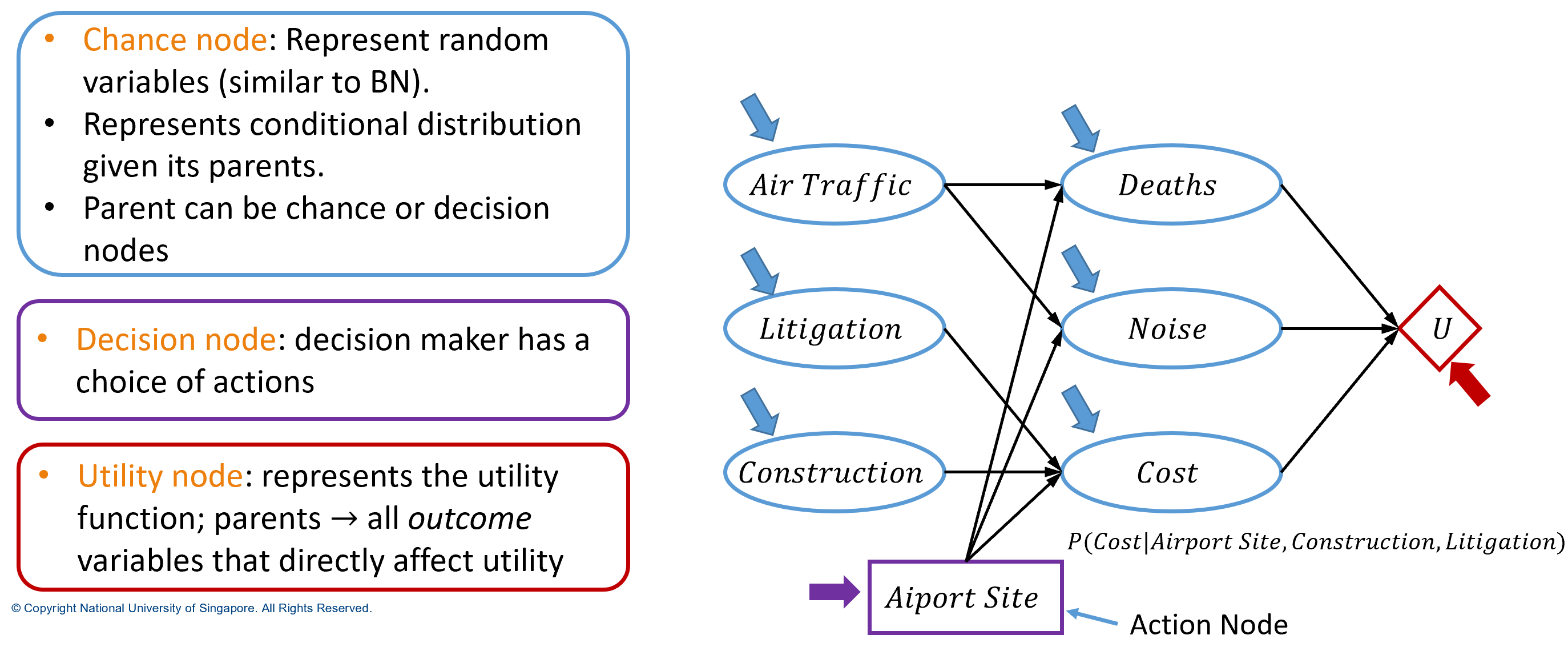Decision Network