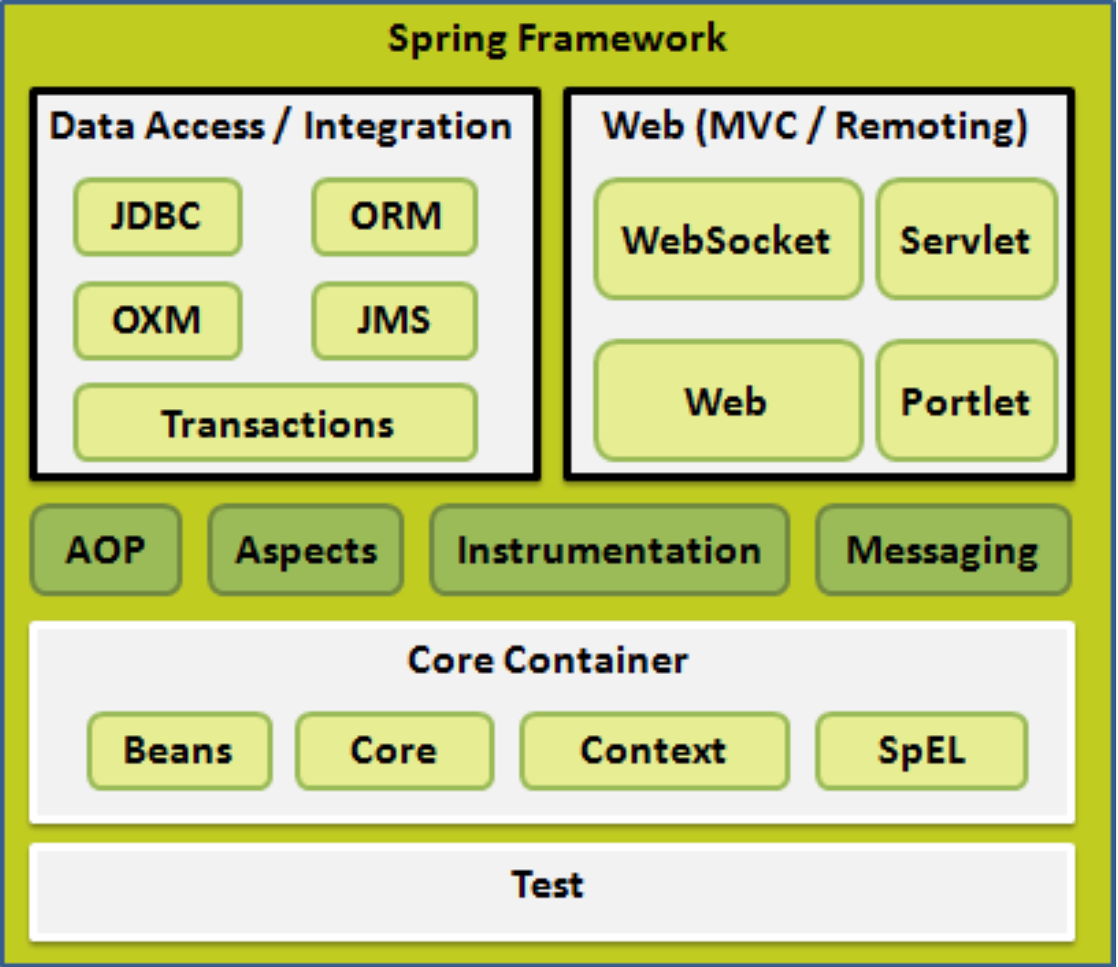 Spring framework