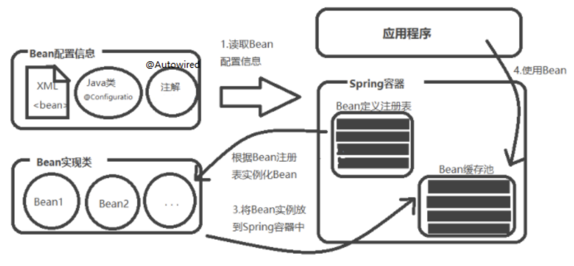 Relation Between Beans and Spring