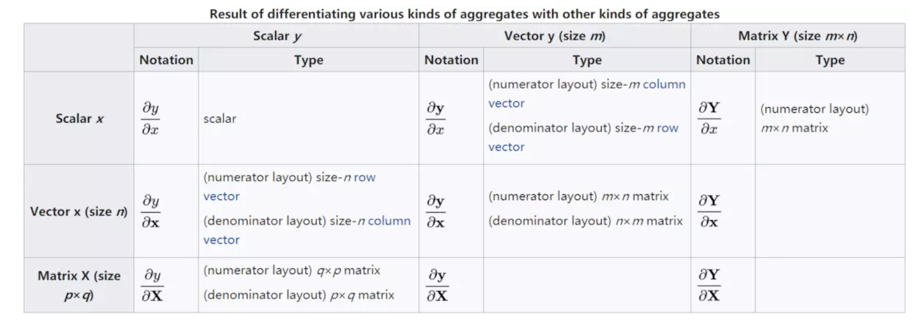 denominator layout