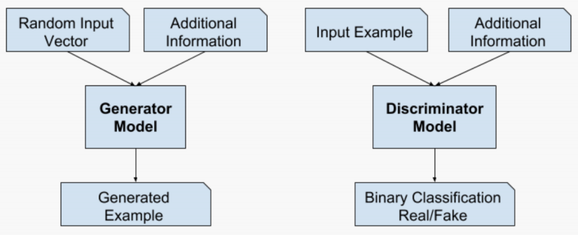 Conditional GANs